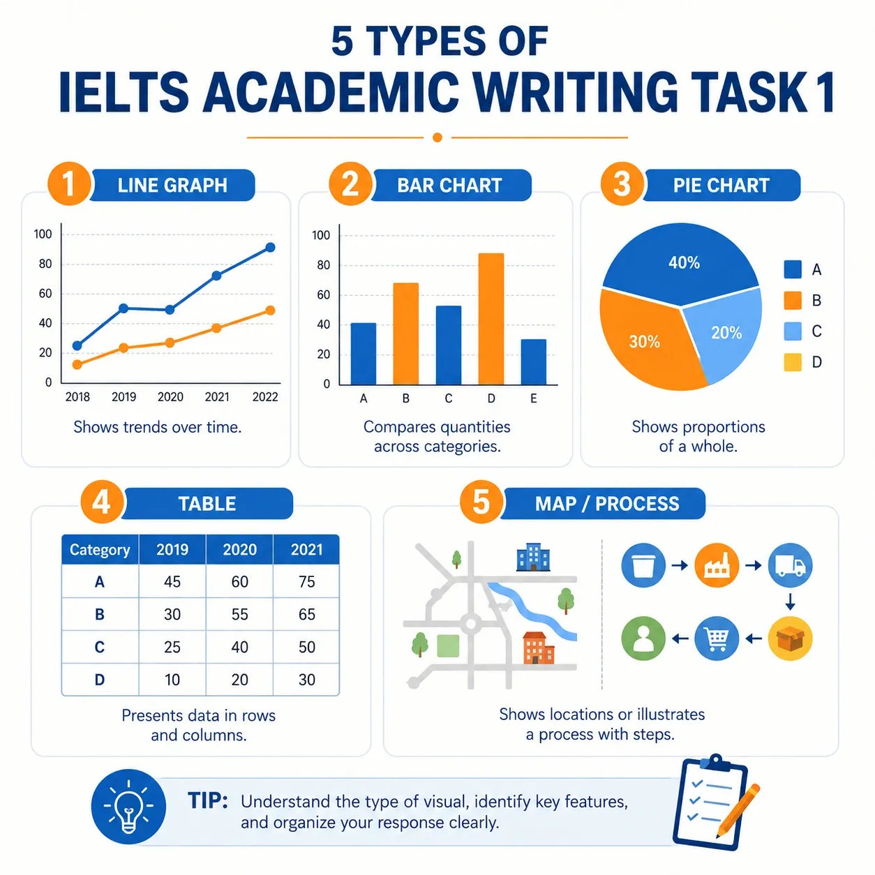 انواع سؤال در Task 1 آکادمیک