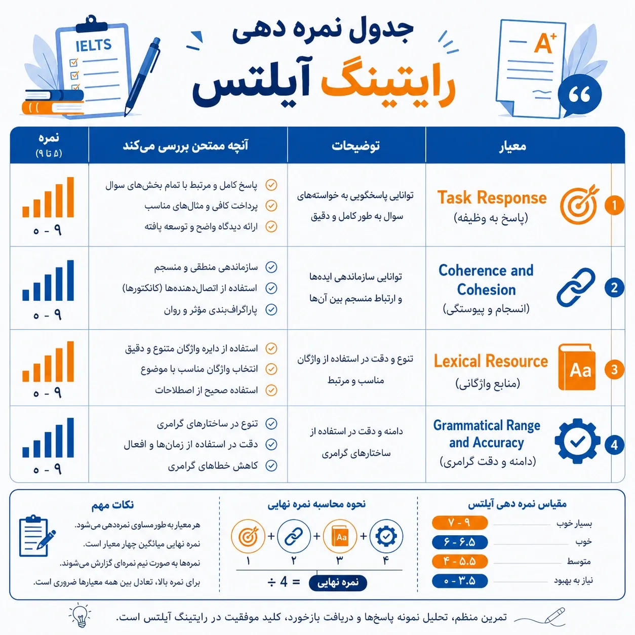 جدول نمره دهی رایتینگ آیلتس