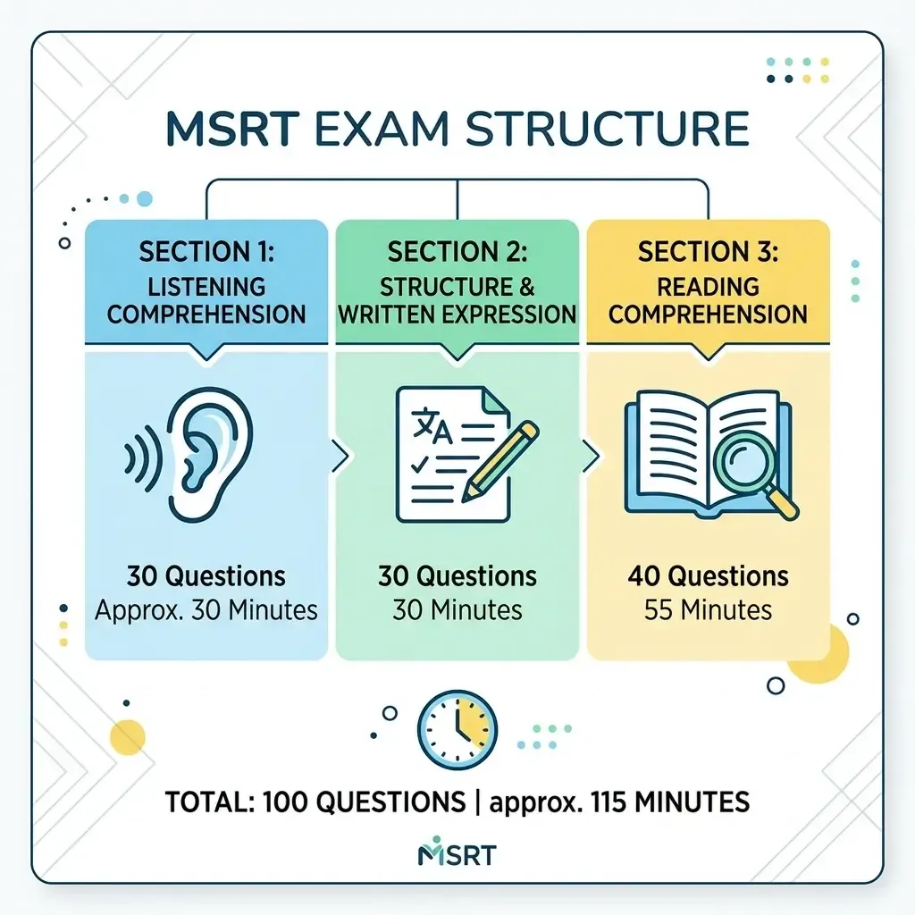 ساختار آزمون MSRT؛ تعداد سوال و زمان هر بخش