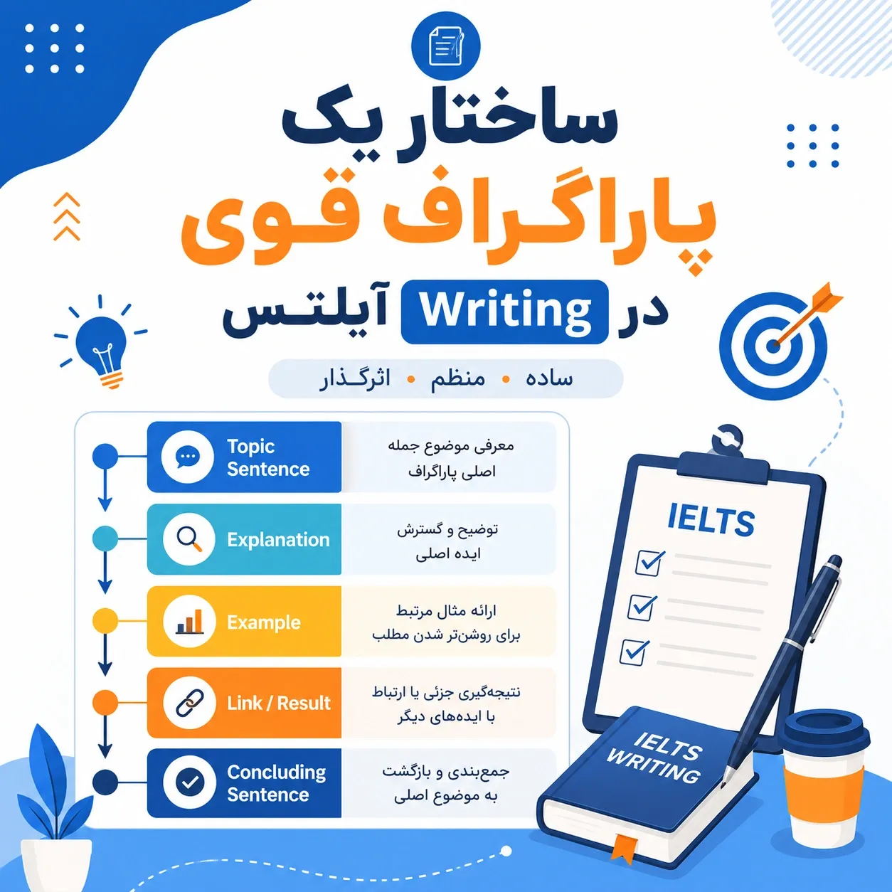 ساختار یک پاراگراف قوی در Writing آیلتس