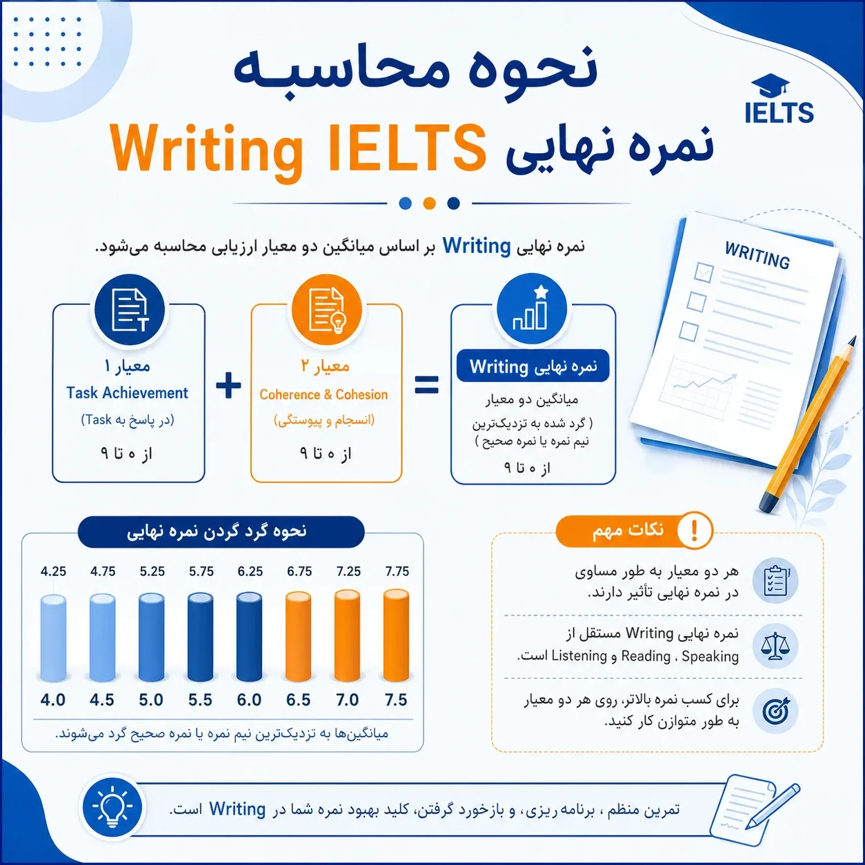 نحوه محاسبه نمره نهایی Writing IELTS