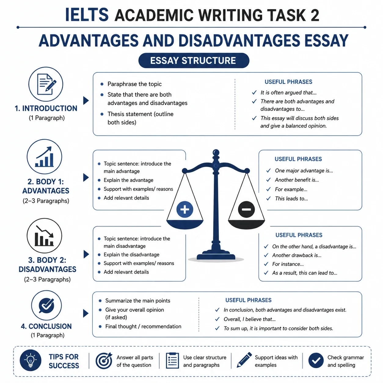 نمونه رایتینگ IELTS Academic Task 2 نوع Advantages and Disadvantages