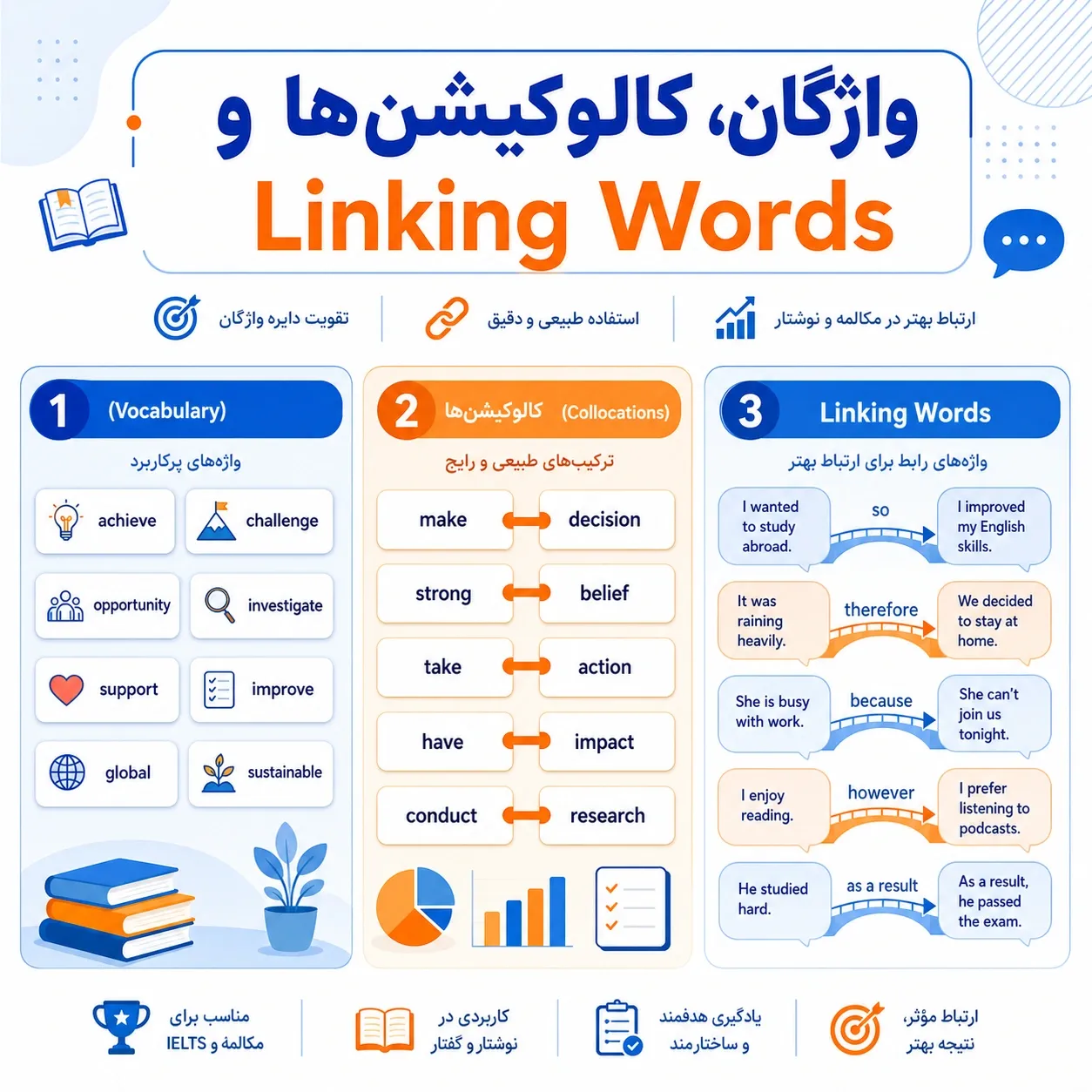 واژگان، کالوکیشنها و Linking Words